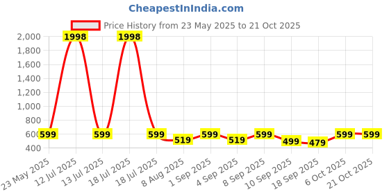 myntra.com BAESD Girls Pack Of 2 Floral Printed Cotton High-Rise Hot Pants Shorts baesd Price History Graph from 23 May 2025 to 20 Oct 2025