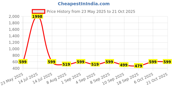 myntra.com BAESD Girls Pack Of 2 Floral Printed Cotton Hot Pants Shorts baesd Price History Graph from 23 May 2025 to 21 Oct 2025