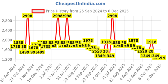 myntra.com BAESD Girls Pack Of 2 Floral Printed Fleece Lightweight Bomber Jacket baesd Price History Graph from 25 Sep 2024 to 6 Dec 2025