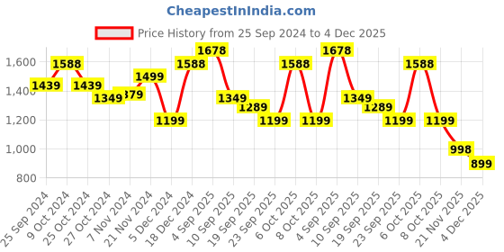 myntra.com BAESD Girls Pack Of 2 Floral Printed Lightweight Tailored Jacket baesd Price History Graph from 25 Sep 2024 to 4 Dec 2025
