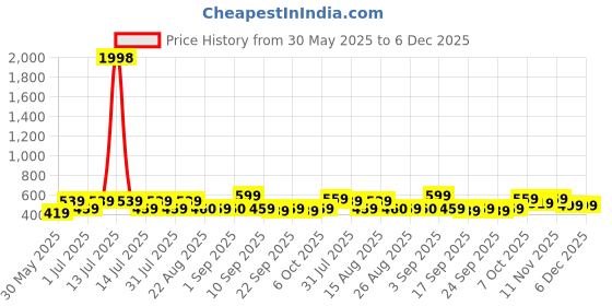 myntra.com BAESD Girls Pack of 2 Floral Printed Regular Fit Cotton Shorts baesd Price History Graph from 30 May 2025 to 5 Dec 2025
