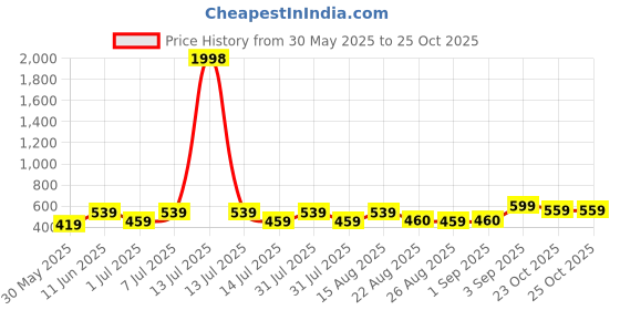 myntra.com BAESD Girls Pack OF 2 Floral Printed Shorts baesd Price History Graph from 30 May 2025 to 25 Oct 2025