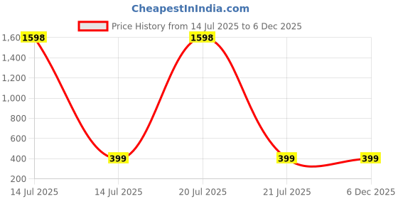 myntra.com BAESD Girls Pack of 2 Floral Printed Shorts baesd Price History Graph from 14 Jul 2025 to 5 Dec 2025