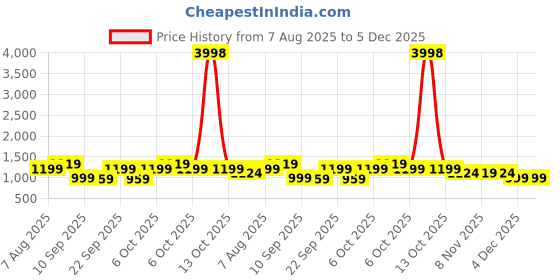 myntra.com BAESD Girls Pack Of 2 Flutter Sleeves A-Line Dress baesd Price History Graph from 7 Aug 2025 to 5 Dec 2025