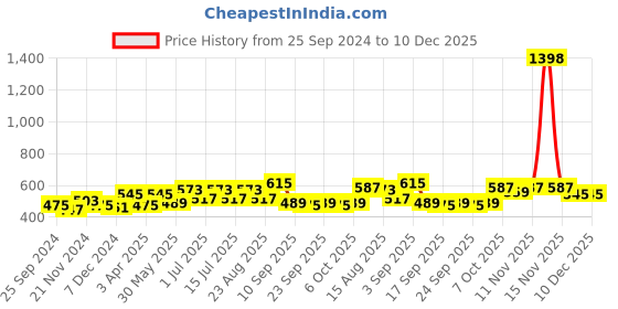 myntra.com BAESD Girls Pack Of 2 Graphic Printed Cotton T-Shirts baesd Price History Graph from 25 Sep 2024 to 10 Dec 2025