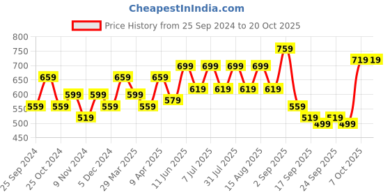 myntra.com BAESD Girls Pack of 2 High Rise Capris baesd Price History Graph from 25 Sep 2024 to 20 Oct 2025
