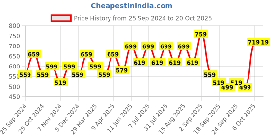 myntra.com BAESD Girls Pack of 2 High Rise Capris baesd Price History Graph from 25 Sep 2024 to 20 Oct 2025