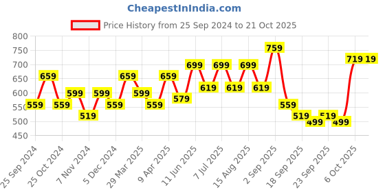 myntra.com BAESD Girls Pack of 2 High Rise Capris baesd Price History Graph from 25 Sep 2024 to 20 Oct 2025