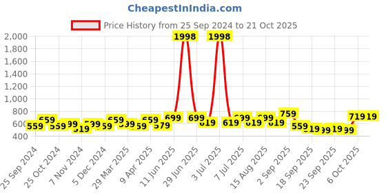 myntra.com BAESD Girls Pack of 2 High Rise Capris baesd Price History Graph from 25 Sep 2024 to 20 Oct 2025