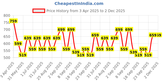 myntra.com BAESD Girls Pack Of 2 High-Rise Conversational Printed Cotton Shorts baesd Price History Graph from 3 Apr 2025 to 2 Dec 2025