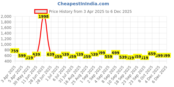 myntra.com BAESD Girls Pack Of 2 High-Rise Conversational Printed Cotton Shorts baesd Price History Graph from 3 Apr 2025 to 4 Dec 2025