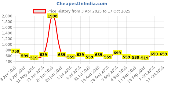 myntra.com BAESD Girls Pack Of 2 High-Rise Conversational Printed Cotton Shorts baesd Price History Graph from 3 Apr 2025 to 16 Oct 2025