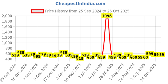 myntra.com BAESD Girls Pack of 2 High-Rise Cotton Hot Pants baesd Price History Graph from 25 Sep 2024 to 24 Oct 2025