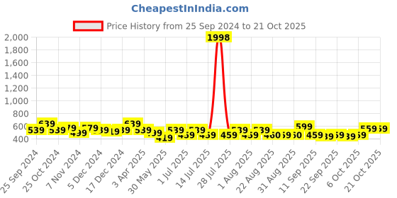 myntra.com BAESD Girls Pack of 2 High-Rise Cotton Shorts baesd Price History Graph from 25 Sep 2024 to 21 Oct 2025