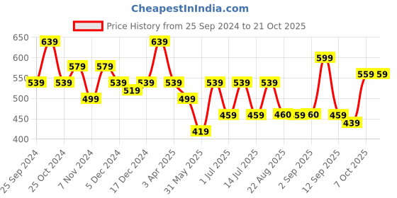 myntra.com BAESD Girls Pack of 2 High-Rise Cotton Shorts baesd Price History Graph from 25 Sep 2024 to 21 Oct 2025