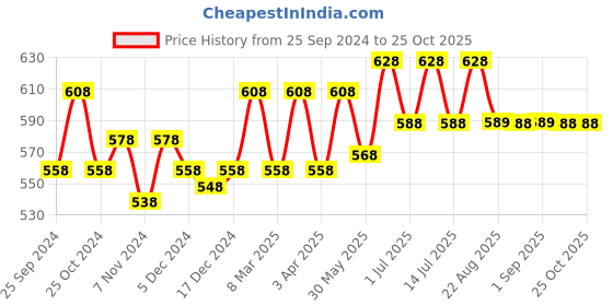 myntra.com BAESD Girls Pack Of 2 High-Rise Pure Cotton Regular Shorts baesd Price History Graph from 25 Sep 2024 to 25 Oct 2025