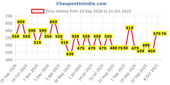 myntra.com BAESD Girls Pack Of 2 High Rise Relaxed Fit Cotton Capris baesd Price History Graph from 25 Sep 2024 to 21 Oct 2025