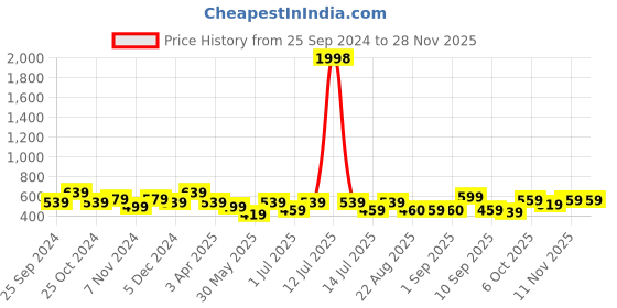 myntra.com BAESD Girls Pack of 2 High-Rise Shorts baesd Price History Graph from 25 Sep 2024 to 27 Nov 2025