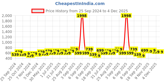 myntra.com BAESD Girls Pack Of 2 High Rise Slim Fit Capris baesd Price History Graph from 25 Sep 2024 to 4 Dec 2025