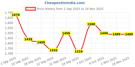 myntra.com BAESD Girls Pack Of 2 Hooded Solid Fleece Casual Open Front Jackets baesd Price History Graph from 2 Sep 2025 to 23 Nov 2025