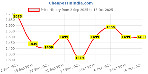 myntra.com BAESD Girls Pack Of 2 Hooded Solid Fleece Casual Open Front Jackets baesd Price History Graph from 2 Sep 2025 to 15 Oct 2025