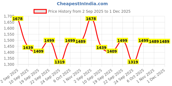myntra.com BAESD Girls Pack Of 2 Hooded Solid Fleece Casual Open Front Jackets baesd Price History Graph from 2 Sep 2025 to 1 Dec 2025
