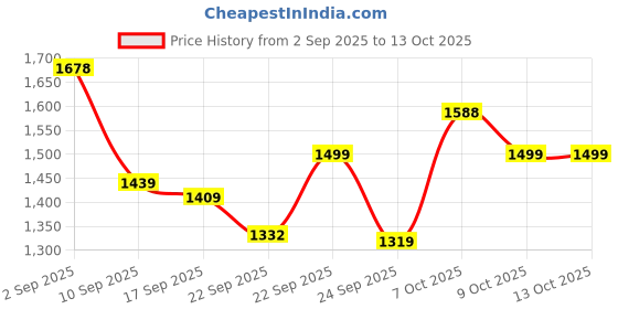 myntra.com BAESD Girls Pack Of 2 Hooded Solid Fleece Casual Open Front Jackets baesd Price History Graph from 2 Sep 2025 to 13 Oct 2025