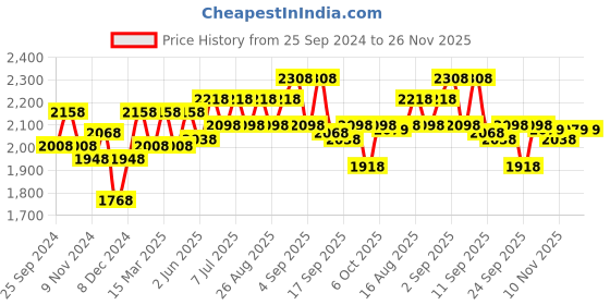 myntra.com BAESD Girls Pack Of 2 Long Sleeves Front Open Tracksuits baesd Price History Graph from 25 Sep 2024 to 26 Nov 2025