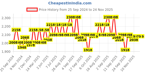 myntra.com BAESD Girls Pack Of 2 Long Sleeves Front Open Tracksuits baesd Price History Graph from 25 Sep 2024 to 24 Nov 2025