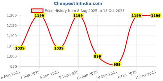 myntra.com BAESD Girls Pack Of 2 Mid-Rise Cargos baesd Price History Graph from 8 Aug 2025 to 4 Oct 2025