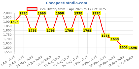 myntra.com BAESD Girls Pack Of 2 Mid-Rise Joggers baesd Price History Graph from 1 Apr 2025 to 17 Oct 2025