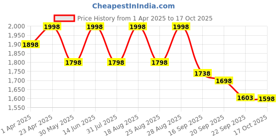 myntra.com BAESD Girls Pack Of 2 Mid-Rise Joggers baesd Price History Graph from 1 Apr 2025 to 17 Oct 2025