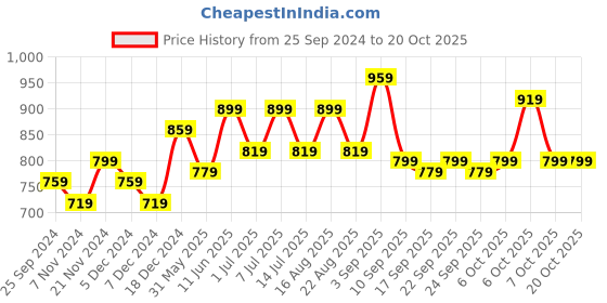 myntra.com BAESD Girls Pack of 2 Mid-Rise Relaxed Fit Track Pants baesd Price History Graph from 25 Sep 2024 to 19 Oct 2025