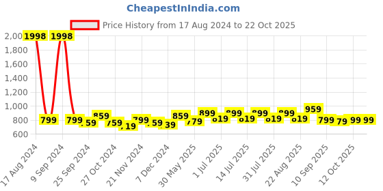 myntra.com BAESD Girls Pack Of 2 Mid Rise Track Pants baesd Price History Graph from 17 Aug 2024 to 22 Oct 2025