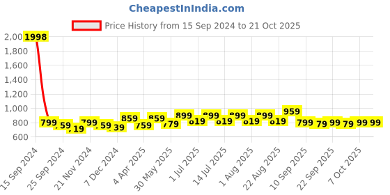 myntra.com BAESD Girls Pack Of 2 Mid-Rise Track Pants baesd Price History Graph from 15 Sep 2024 to 21 Oct 2025