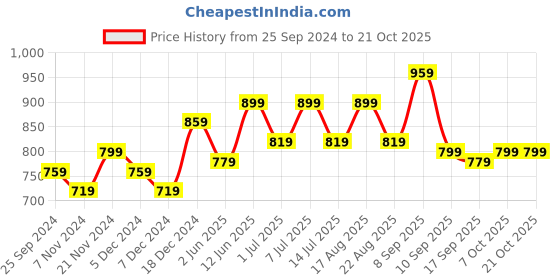 myntra.com BAESD Girls Pack Of 2 Mid Rise Track Pants baesd Price History Graph from 25 Sep 2024 to 21 Oct 2025