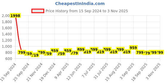 myntra.com BAESD Girls Pack Of 2 Mid-Rise Track Pants baesd Price History Graph from 15 Sep 2024 to 2 Nov 2025