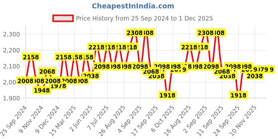 myntra.com BAESD Girls Pack Of 2 Mock Collar Tracksuits baesd Price History Graph from 25 Sep 2024 to 30 Nov 2025