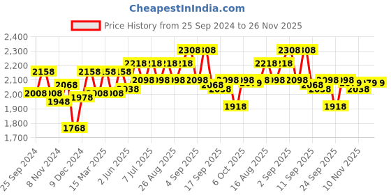 myntra.com BAESD Girls Pack Of 2 Mock Collar Tracksuits baesd Price History Graph from 25 Sep 2024 to 25 Nov 2025