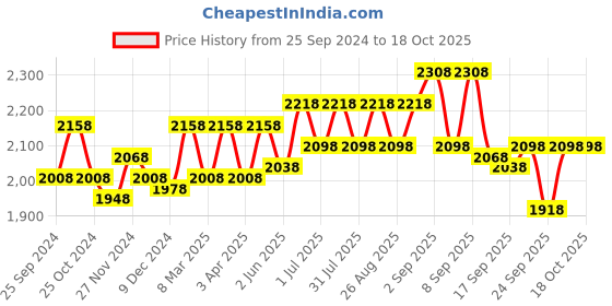 myntra.com BAESD Girls Pack Of 2 Mock Collar Tracksuits baesd Price History Graph from 25 Sep 2024 to 17 Oct 2025