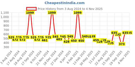 myntra.com BAESD Girls Pack Of 2 Pantyhose Stockings baesd Price History Graph from 3 Aug 2024 to 1 Nov 2025