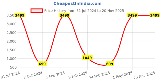 myntra.com BAESD Girls Pack of 2 Polka Dots Printed A-Line Midi Dress baesd Price History Graph from 31 Jul 2024 to 20 Nov 2025