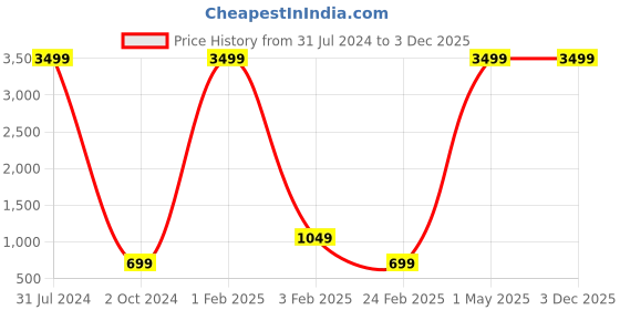 myntra.com BAESD Girls Pack Of 2 Printed A-Line Midi Dresses baesd Price History Graph from 31 Jul 2024 to 2 Dec 2025
