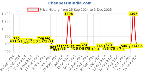 myntra.com BAESD Girls Pack Of 2 Printed Ankle Length Leggings baesd Price History Graph from 25 Sep 2024 to 2 Dec 2025