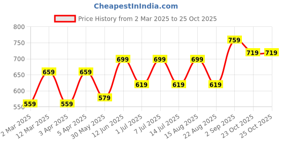 myntra.com BAESD Girls Pack Of 2 Printed Ankle-Length Leggings baesd Price History Graph from 2 Mar 2025 to 25 Oct 2025