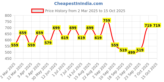 myntra.com BAESD Girls Pack Of 2 Printed Ankle-Length Leggings baesd Price History Graph from 2 Mar 2025 to 14 Oct 2025