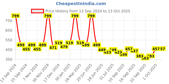 myntra.com BAESD Girls Pack Of 2 Printed Booties baesd Price History Graph from 13 Sep 2024 to 13 Oct 2025