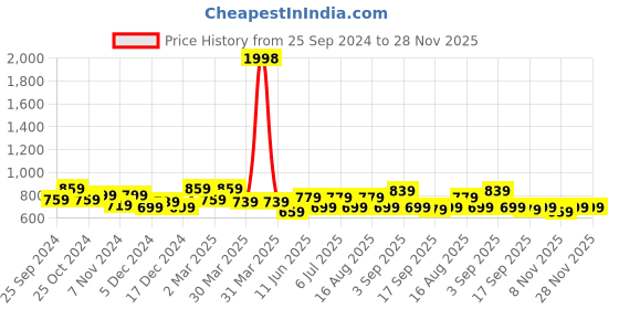 myntra.com BAESD Girls Pack Of 2 Printed Capris baesd Price History Graph from 25 Sep 2024 to 27 Nov 2025
