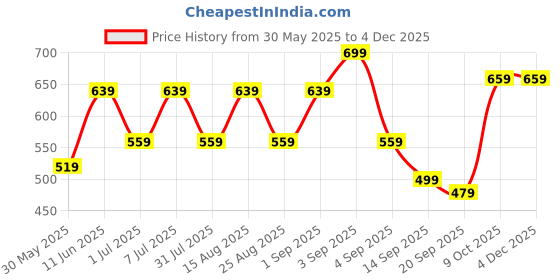 myntra.com BAESD Girls Pack Of 2 Printed Capris baesd Price History Graph from 30 May 2025 to 2 Dec 2025