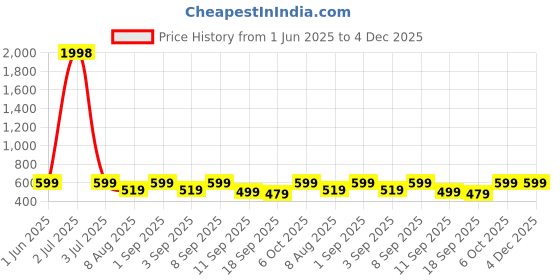 myntra.com BAESD Girls Pack of 2 Printed Capris baesd Price History Graph from 1 Jun 2025 to 4 Dec 2025
